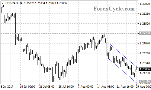 USDCAD 4-hour chart