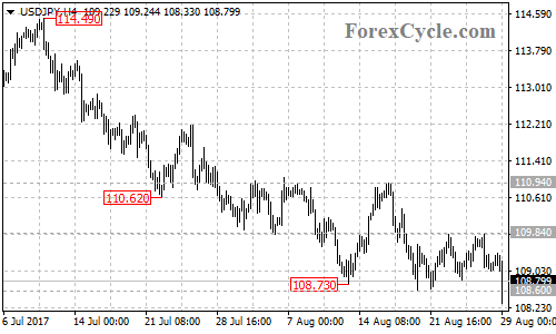 USDJPY 4-hour chart