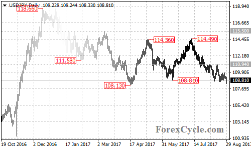 USDJPY Daily Chart