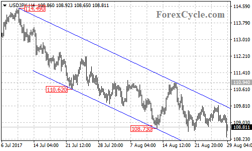 USDJPY 4-hour Chart