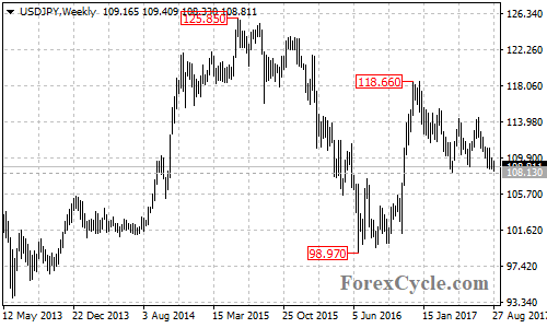 USDJPY Weekly Chart