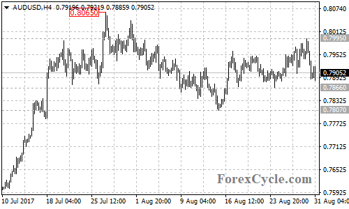 AUDUSD 4-hour chart