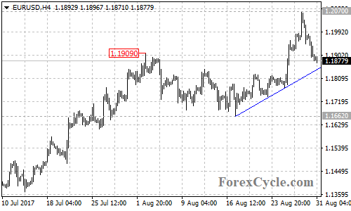 EURUSD 4-hour chart