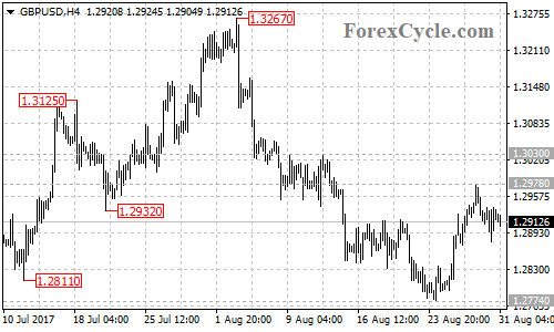 GBPUSD 4-hour chart