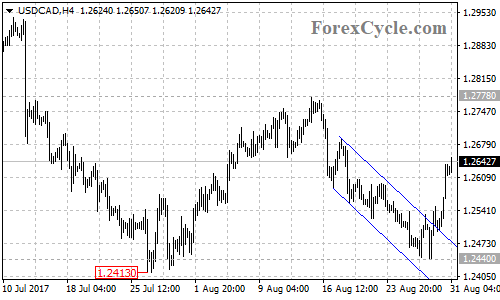 USDCAD 4-hour chart