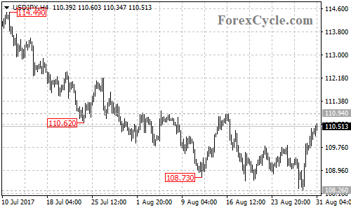 USDJPY 4-hour chart