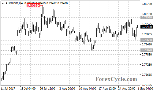 AUDUSD 4-hour chart