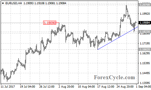 EURUSD 4-hour chart