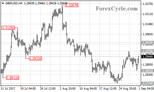 GBPUSD 4-hour chart