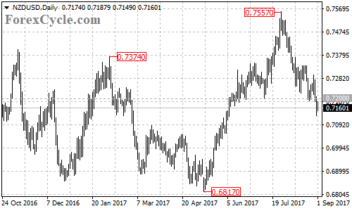 NZDUSD Daily Chart