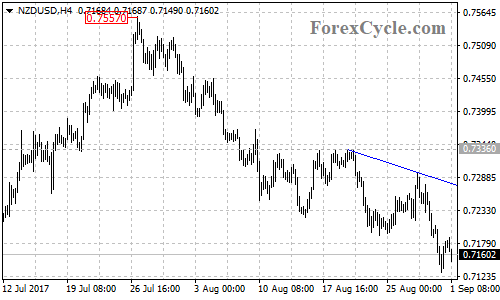 NZDUSD 4-hour Chart