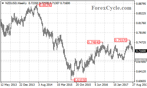 NZDUSD Weekly Chart