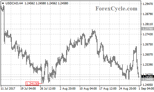 USDCAD 4-hour chart