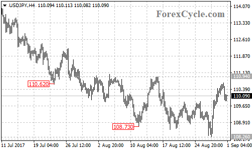 USDJPY 4-hour chart