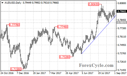 AUDUSD daily chart