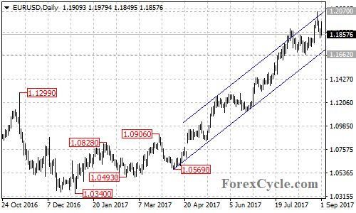 EURUSD daily chart