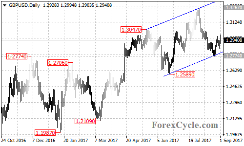 GBPUSD daily chart