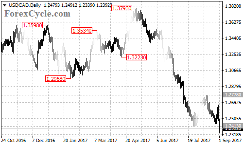 USDCAD daily chart