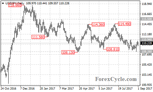 USDJPY daily chart