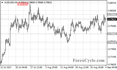 AUDUSD 4-hour chart