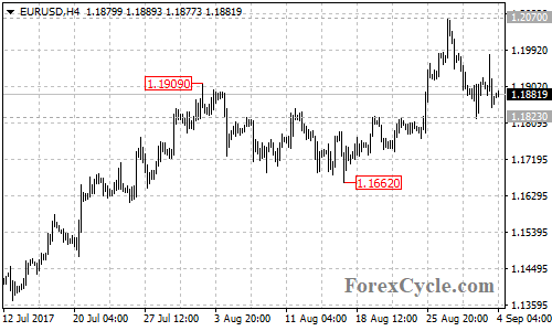 EURUSD 4-hour chart