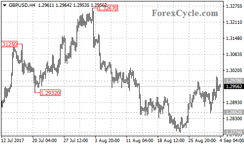 GBPUSD 4-hour chart