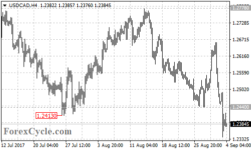 USDCAD 4-hour chart