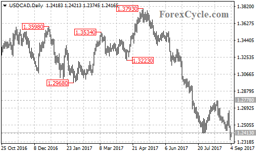 USDCAD Daily Chart