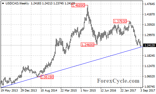 USDCAD Weekly Chart