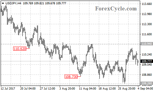 USDJPY 4-hour chart