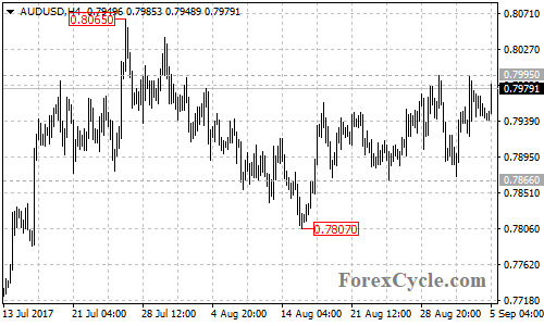 AUDUSD 4-hour chart