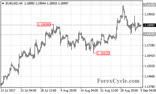 EURUSD 4-hour chart