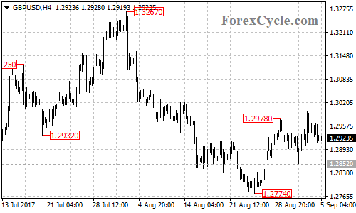 GBPUSD 4-hour chart