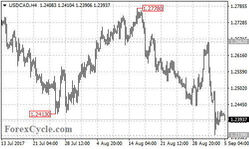 USDCAD 4-hour chart