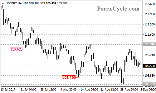 USDJPY 4-hour chart