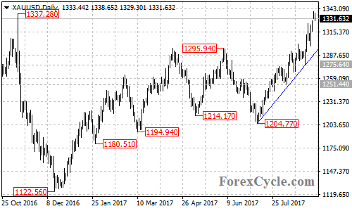 XAUUSD Daily Chart