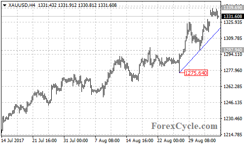 XAUUSD 4-hour Chart