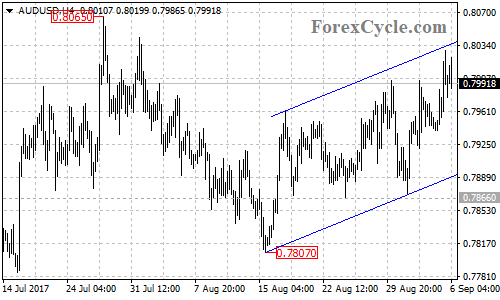 AUDUSD 4-hour chart