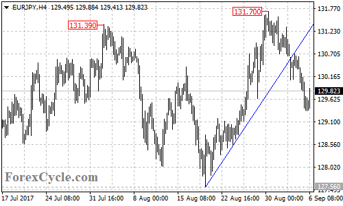 EURJPY 4-hour Chart