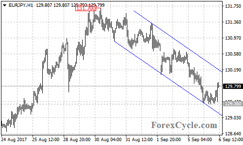 EURJPY 1-hour Chart