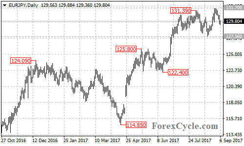 EURJPY Daily Chart