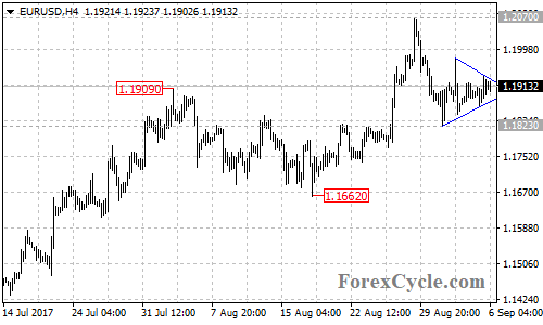 EURUSD 4-hour chart