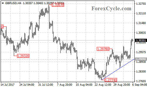 GBPUSD 4-hour chart