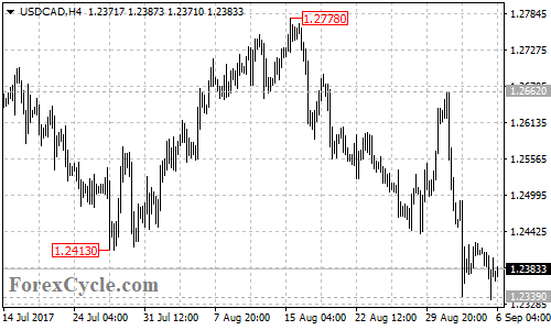 USDCAD 4-hour chart