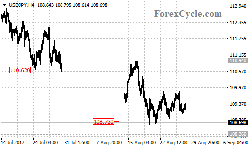 USDJPY 4-hour chart