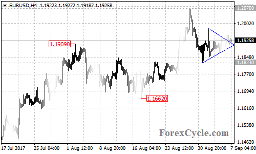 EURUSD 4-hour chart