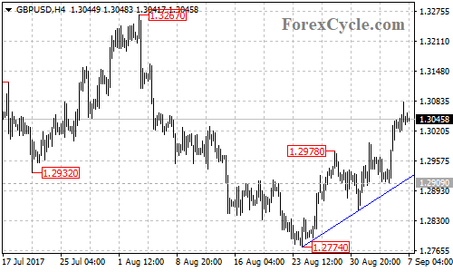 GBPUSD 4-hour chart