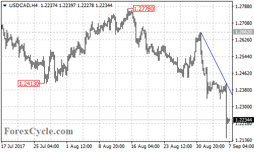 USDCAD 4-hour chart