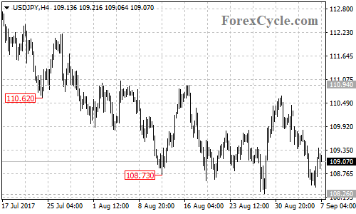 USDJPY 4-hour chart