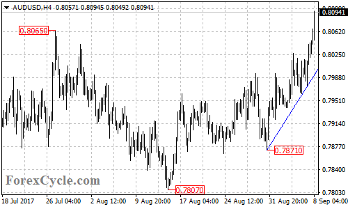 AUDUSD 4-hour Chart